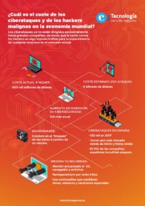 ¿Cuál es el coste de los ciberataques y de los hackers malignos en la economía mundial?
