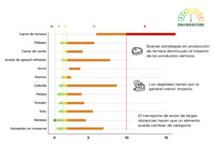 ENVIROSCOPE, el algoritmo que marca la sostenibilidad de los productos