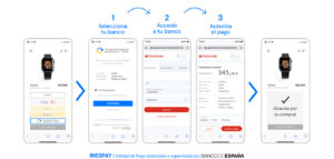 Iniciación de pagos: PSD2 digitaliza el pago mediante transferencia bancaria para adecuarlo al eCommerce.